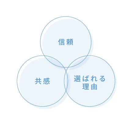 信頼共感選ばれる理由